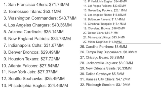 NFL 2026 Cap Space Rankings: 49ers No. 1, Steelers No. 32