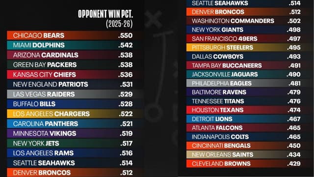 NFL Reveals Each Team’s 2026 Strength of Schedule Ahead of Full Release