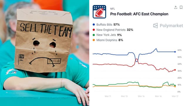Miami Dolphins Projected AFC East’s Worst Team as Odds Slide