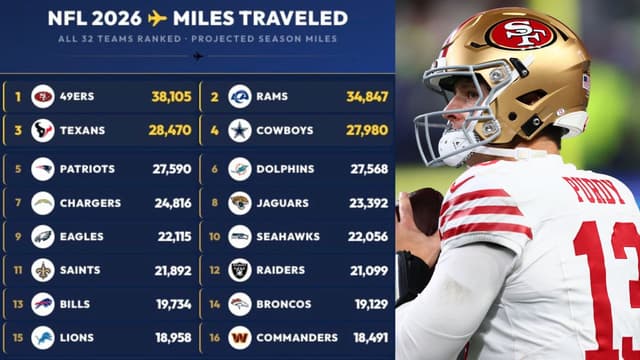 San Francisco 49ers Face NFL’s Heaviest Travel Burden in 2026