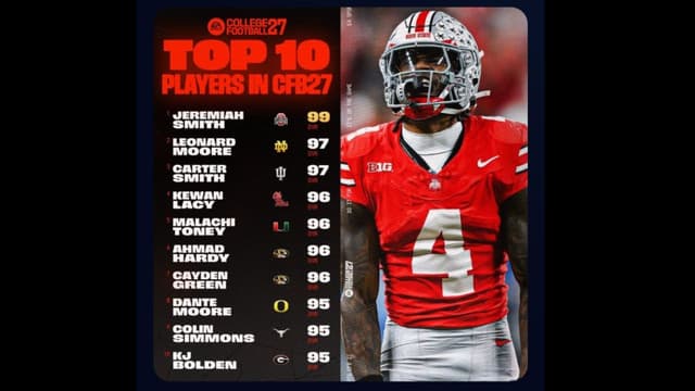 EA Sports Reveals Top 10 Rated Players in College Football 27