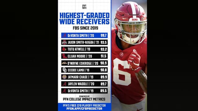 DeVonta Smith Tops PFN’s Highest-Graded FBS Wide Receivers Since 201