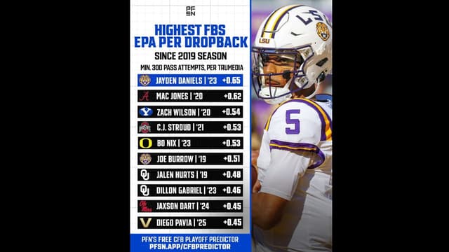 Jayden Daniels Owns Highest Single-Season EPA per Dropback Since 2019