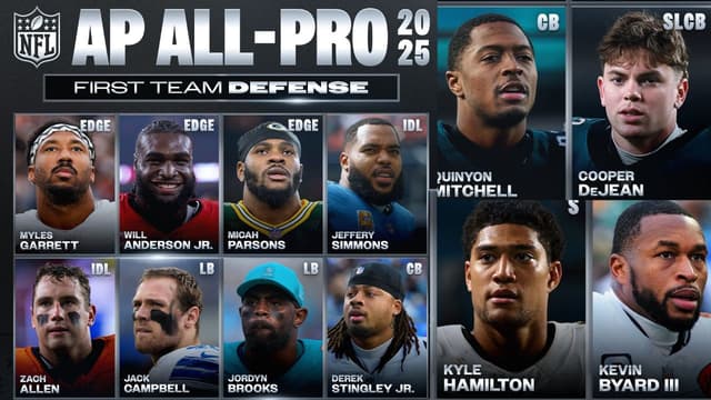 Myles Garrett, Micah Parsons Headline AP’s 12-Man All-Pro Defensive Team for 2025