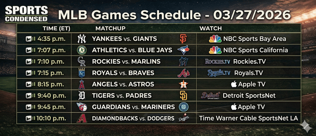 Yankees-Giants Headline Loaded MLB Slate on March 27