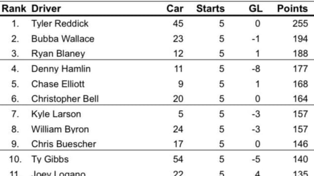 Full Driver Standings After NASCAR Cup Race in Las Vegas