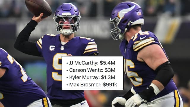 Vikings Paying Entire QB Room Just $10.7M in 2026 