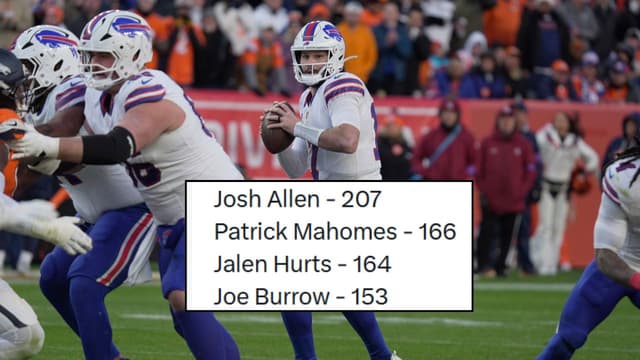 Josh Allen Leads NFL QBs in Total TDs Over Last Five Seasons