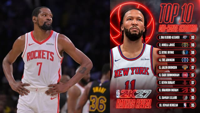 Kevin Durant Questions NBA 2K27 Mid-Range Rating After Ranking Drop