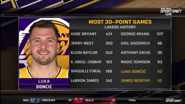 James Worthy Jokes About Luka Doncic Equalling His 30-Pt Game Tally as Laker in 18 Months