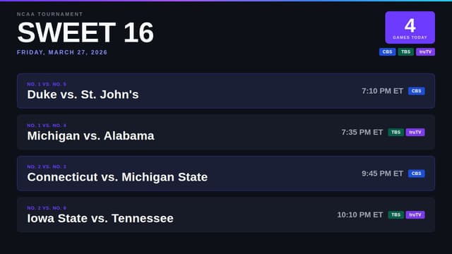 What March Madness Games Are on Today? Men’s Sweet 16 Schedule (March 27)