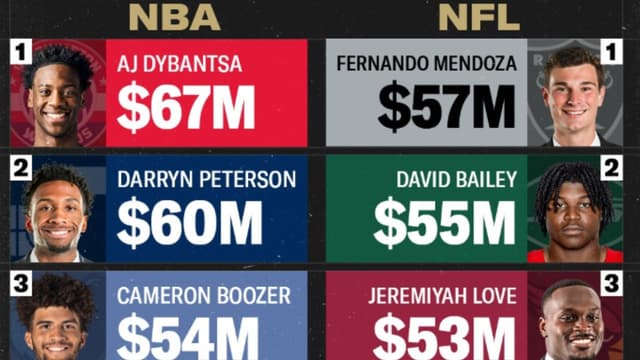 NBA Draft Trumps NFL in Top Five Picks' Contract Value 