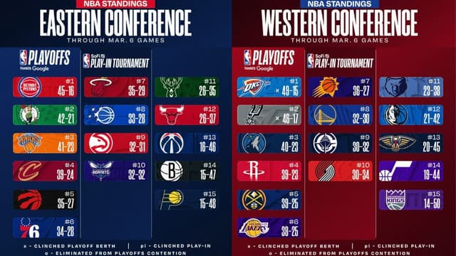 NBA East/West Standings Update (March 6th)
