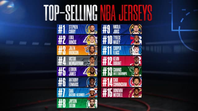 Stephen Curry, 37, Still Tops NBA Jersey Sales, Luka Doncic Follows Closely 