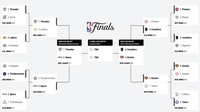NBA Playoffs Bracket Update (May 22nd)