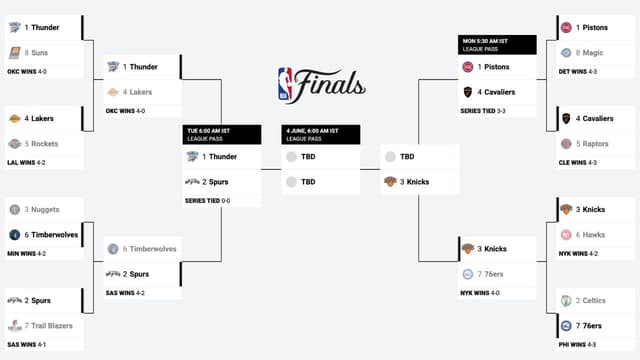 NBA Playoffs Bracket Update (May 15th)