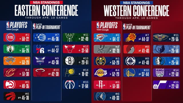 NBA East/West Standings Update (April 10th)