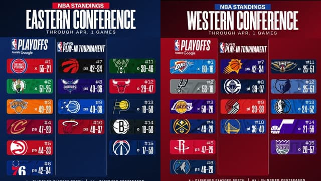 NBA East/West Standings Update (April 1st)