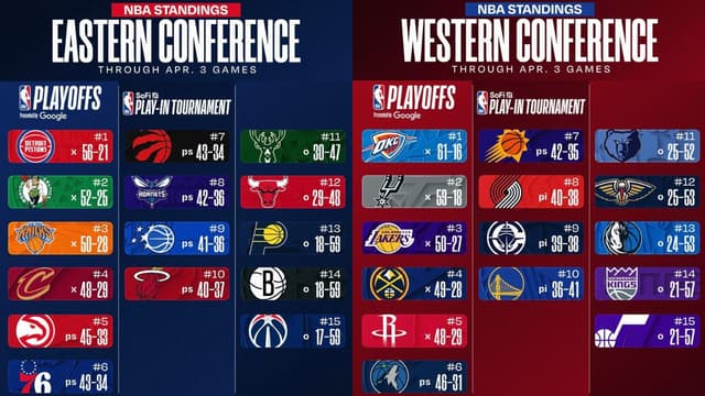 NBA East/West Standings Update (April 3rd)