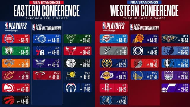 NBA East/West Standings Update (April 8th)