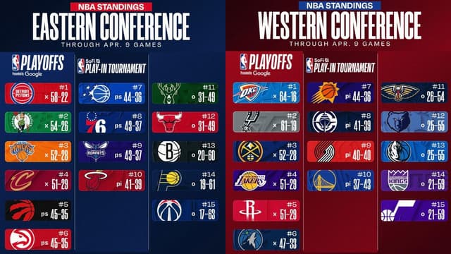 NBA East/West Standings Update (April 9th)