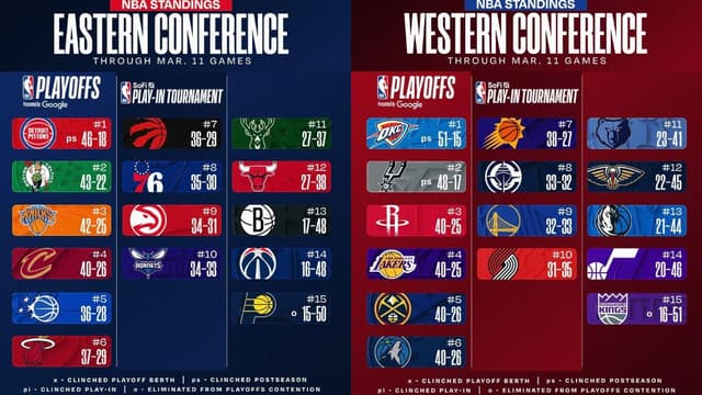 NBA East/West Standings Update (March 11th)