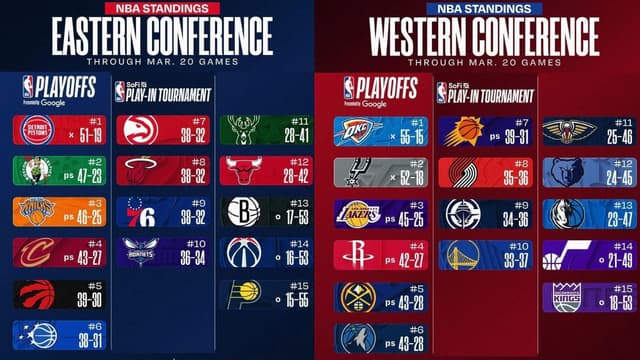 NBA East/West Standings Update (March 20th)