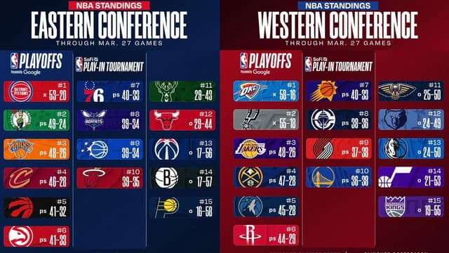 NBA East/West Standings Update (March 27th)