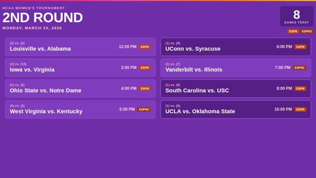 What March Madness Games Are On Today? Women's 2nd Round Schedule (March 23)