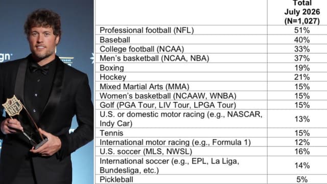 NFL Leads America as World Cup Fails to Overtake Football in New Poll