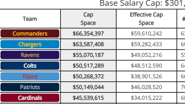 Commanders, Chargers Lead in Latest NFL Salary Cap Rankings