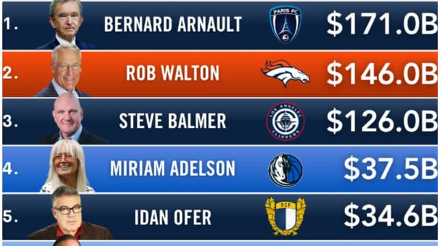 Rob Walton Ranks No. 2 on World’s Richest Sports Owners List With $146 Billion