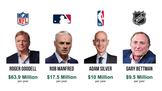 Roger Goodell Earns $26.9M More Than Adam Silver, Gary Bettman, and Rob Manfred Combined