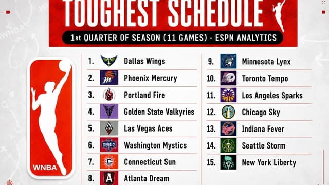 Dallas Wings Face WNBA’s Toughest Early Schedule
