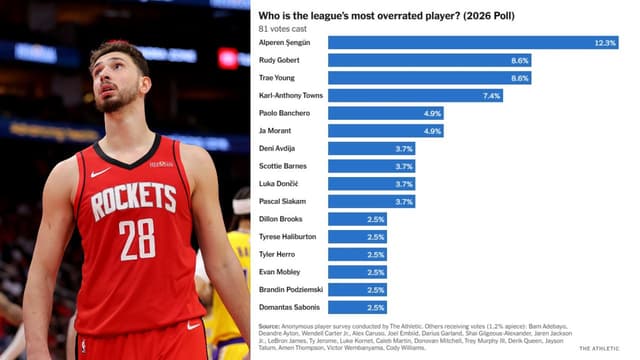 Alperen Sengun Tops Anonymous Player Poll for Most Overrated 