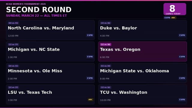 Which March Madness Games Are On Today? Women's Schedule (March 22)