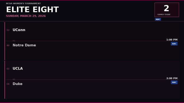 Which March Madness Games Are On Today? Women's Elite Eight Schedule (March 29)