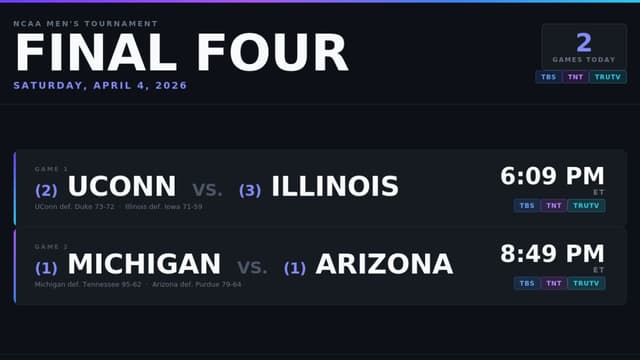 Which March Madness Games Are on Tonight? Men's Final Four Schedule (April 4)