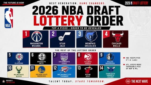 2026 NBA Draft Lottery Order: Wizards Win No. 1 Pick, Jazz Land No. 2