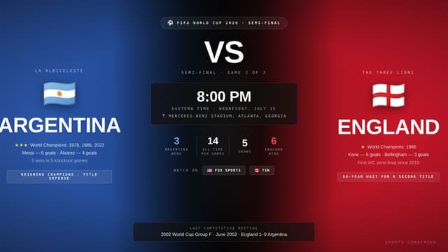 Argentina vs England | WC 2026 Semi-Final: Head-to-Head, Kickoff Time and Where to Watch