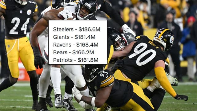 Pittsburgh Steelers Lead 2026 NFL Defensive Spending at $186.6M