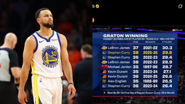 Stephen Curry’s 29.6 PPG in 2025-26 Sets NBA Record for Age-38 Scoring