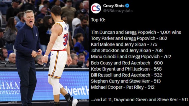 Steph Curry-Steve Kerr Hit 513 Wins; Draymond-Kerr Near NBA’s Top 10 Player-Coach Duo Wins