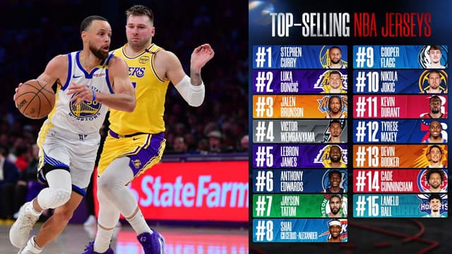 Stephen Curry Leads NBA’s Top-Selling Jerseys List Despite Missing 39 Games