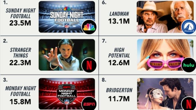 Sunday Night Football Beats Stranger Things as Most-Watched Show of 2025-26