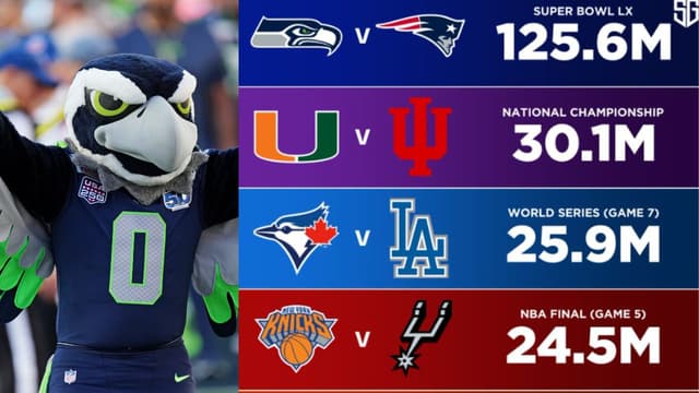 Super Bowl LX Towers Over Every Other U.S. Championship in Viewership 