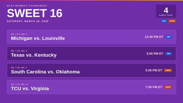 What March Madness Games Are on Today? Women’s Sweet 16 Schedule (March 28)