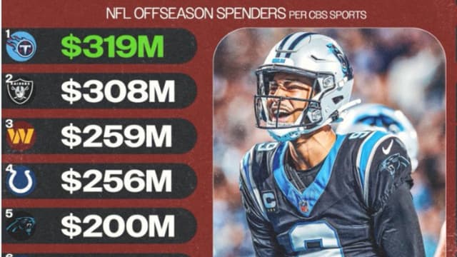Tennessee Titans Lead NFL Offseason Spending With $319 Million