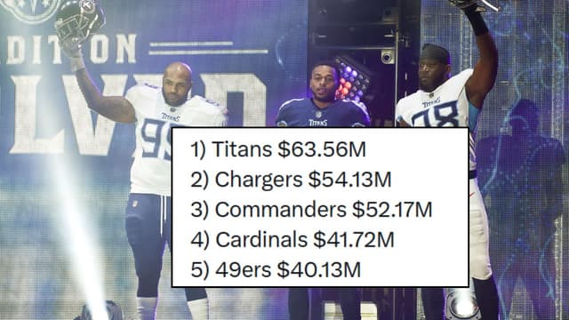 Tennessee Titans Lead Top Ten Teams in Cap Space