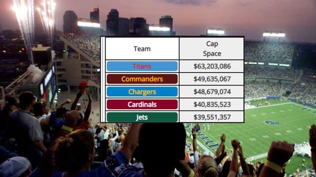 NFL Cap Space Leaders: Titans, Commanders Top List 